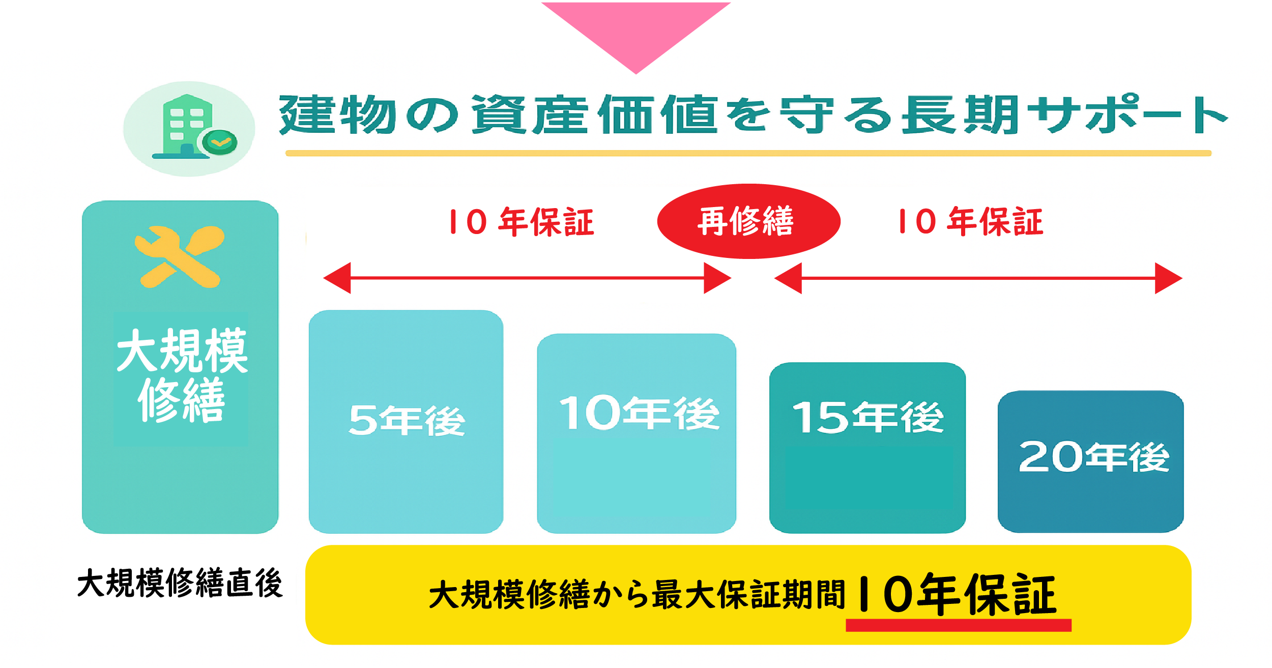 長期保証